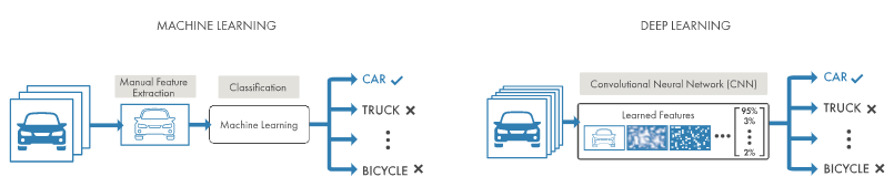 Figure 3. Comparing a machine learning approach to categorizing vehicles (left) with deep learning (right). Figure 3. Comparing a machine learning approach to categorizing vehicles (left) with deep learning (right).